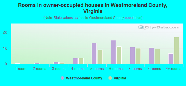 Rooms in owner-occupied houses in Westmoreland County, Virginia