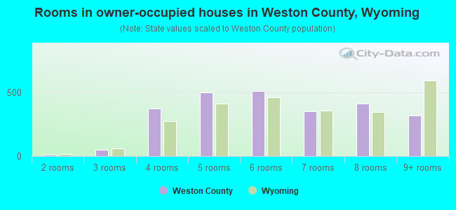 Rooms in owner-occupied houses in Weston County, Wyoming