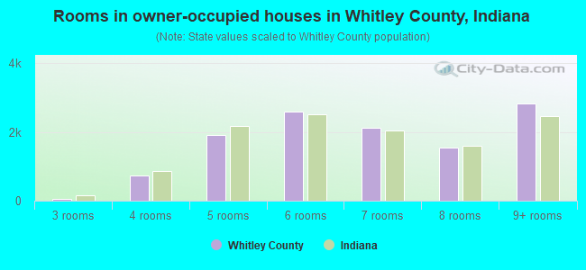 Rooms in owner-occupied houses in Whitley County, Indiana