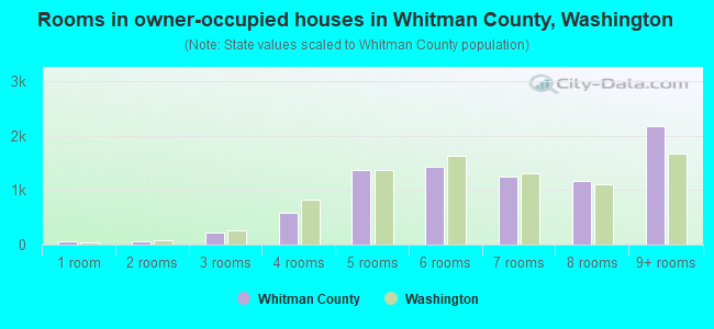 Rooms in owner-occupied houses in Whitman County, Washington