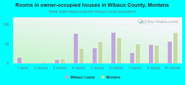 Rooms in owner-occupied houses in Wibaux County, Montana