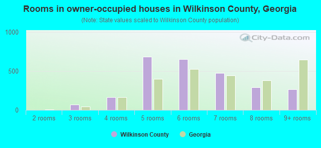 Rooms in owner-occupied houses in Wilkinson County, Georgia