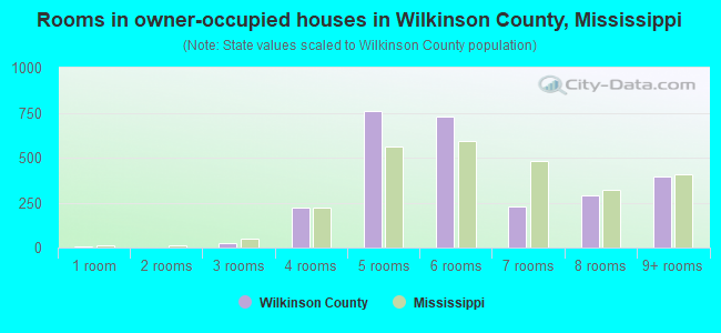 Rooms in owner-occupied houses in Wilkinson County, Mississippi