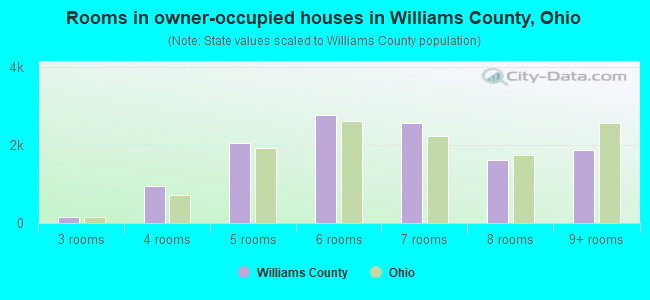 Rooms in owner-occupied houses in Williams County, Ohio