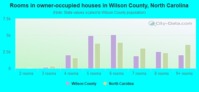Rooms in owner-occupied houses in Wilson County, North Carolina