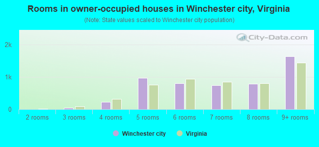 Rooms in owner-occupied houses in Winchester city, Virginia