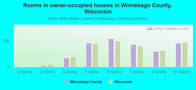 Rooms in owner-occupied houses in Winnebago County, Wisconsin