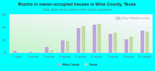 Rooms in owner-occupied houses in Wise County, Texas