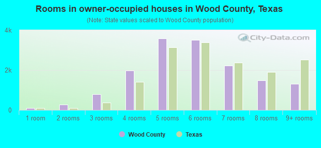 Rooms in owner-occupied houses in Wood County, Texas