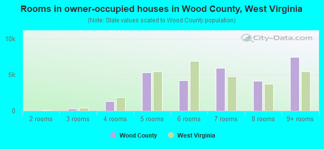 Rooms in owner-occupied houses in Wood County, West Virginia