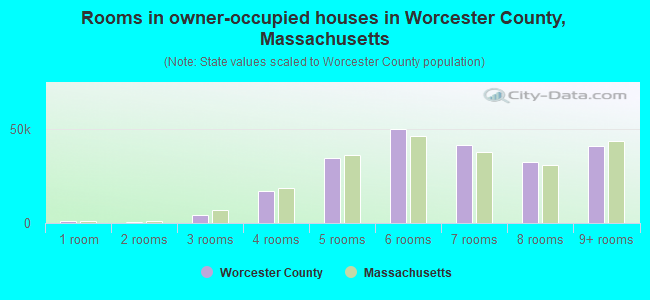Rooms in owner-occupied houses in Worcester County, Massachusetts