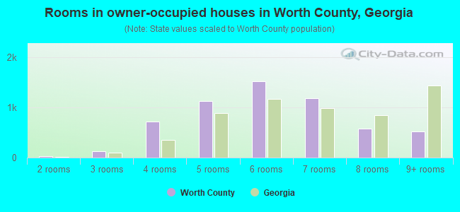 Rooms in owner-occupied houses in Worth County, Georgia