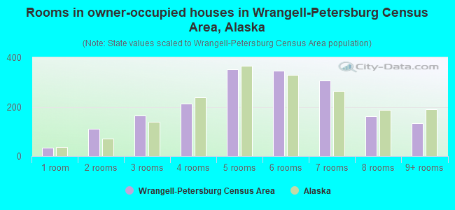 Rooms in owner-occupied houses in Wrangell-Petersburg Census Area, Alaska