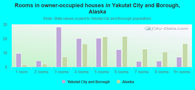 Rooms in owner-occupied houses in Yakutat City and Borough, Alaska