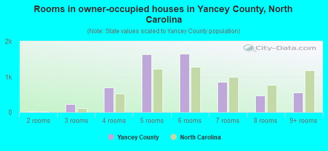 Rooms in owner-occupied houses in Yancey County, North Carolina