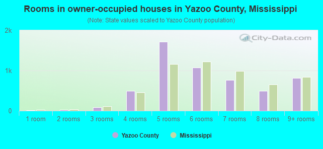 Rooms in owner-occupied houses in Yazoo County, Mississippi
