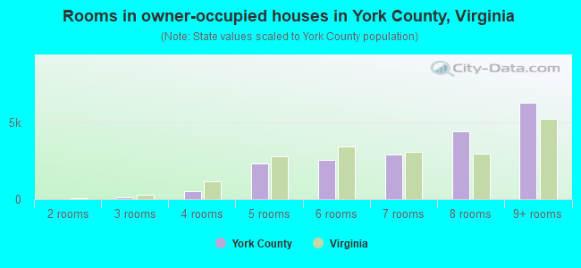 Rooms in owner-occupied houses in York County, Virginia