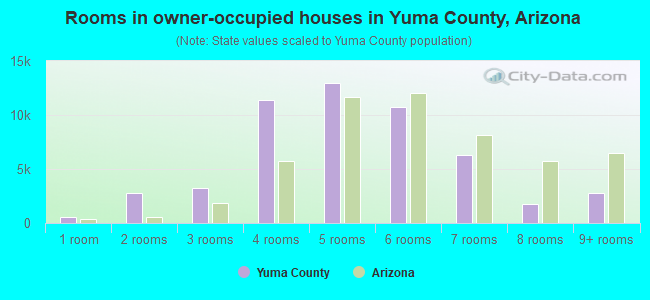 Rooms in owner-occupied houses in Yuma County, Arizona