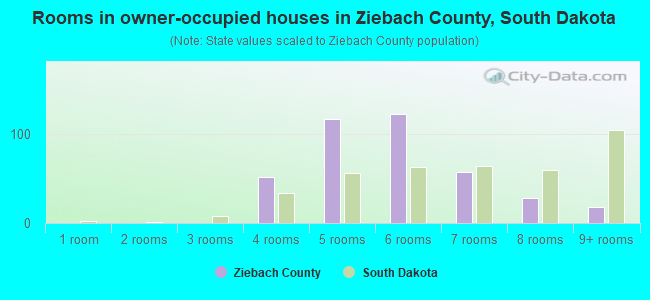 Rooms in owner-occupied houses in Ziebach County, South Dakota