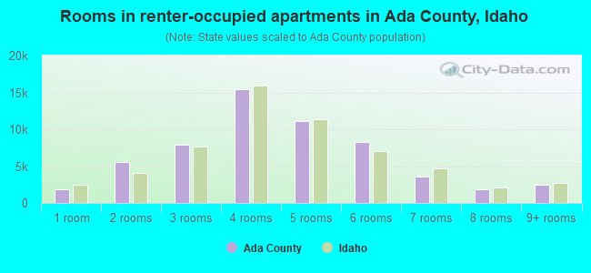 Rooms in renter-occupied apartments in Ada County, Idaho