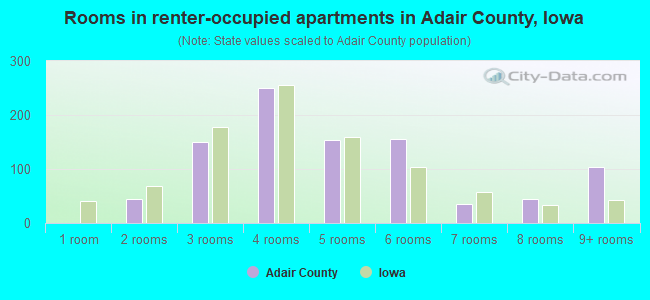Rooms in renter-occupied apartments in Adair County, Iowa