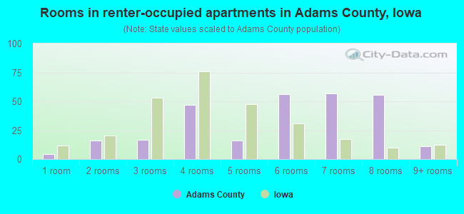 Rooms in renter-occupied apartments in Adams County, Iowa