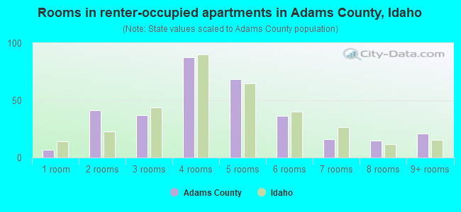 Rooms in renter-occupied apartments in Adams County, Idaho