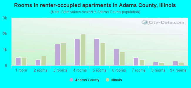 Rooms in renter-occupied apartments in Adams County, Illinois