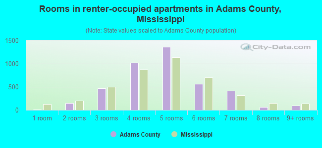 Rooms in renter-occupied apartments in Adams County, Mississippi