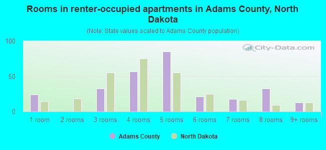 Rooms in renter-occupied apartments in Adams County, North Dakota
