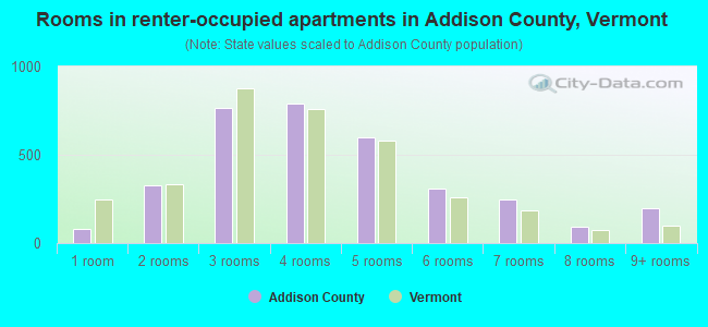 Rooms in renter-occupied apartments in Addison County, Vermont