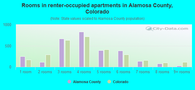 Rooms in renter-occupied apartments in Alamosa County, Colorado