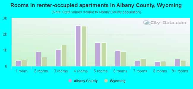 Rooms in renter-occupied apartments in Albany County, Wyoming