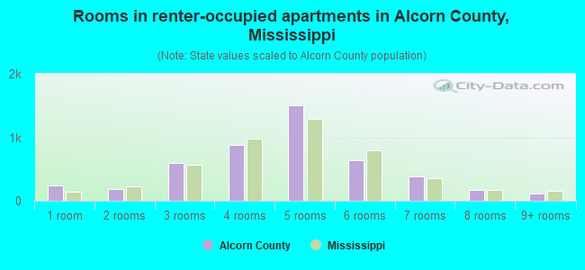 Rooms in renter-occupied apartments in Alcorn County, Mississippi