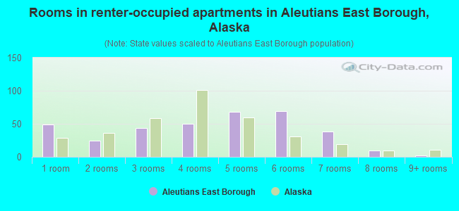 Rooms in renter-occupied apartments in Aleutians East Borough, Alaska