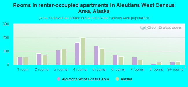 Rooms in renter-occupied apartments in Aleutians West Census Area, Alaska