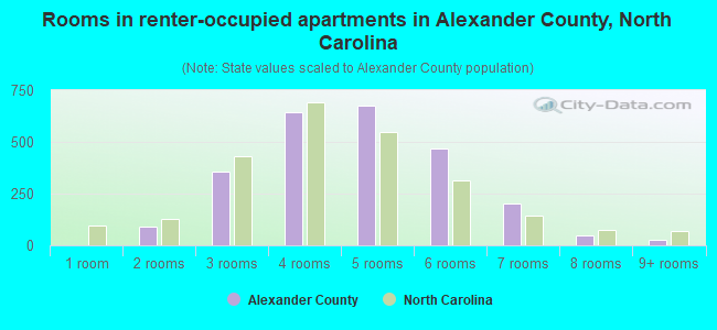 Rooms in renter-occupied apartments in Alexander County, North Carolina
