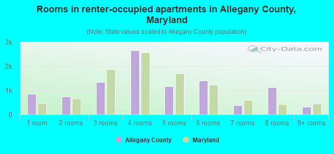 Rooms in renter-occupied apartments in Allegany County, Maryland