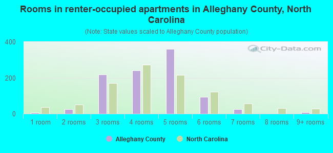 Rooms in renter-occupied apartments in Alleghany County, North Carolina