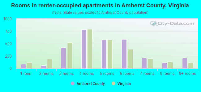 Rooms in renter-occupied apartments in Amherst County, Virginia