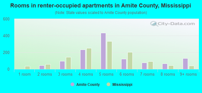 Rooms in renter-occupied apartments in Amite County, Mississippi