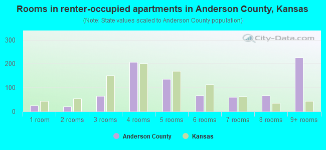 Rooms in renter-occupied apartments in Anderson County, Kansas