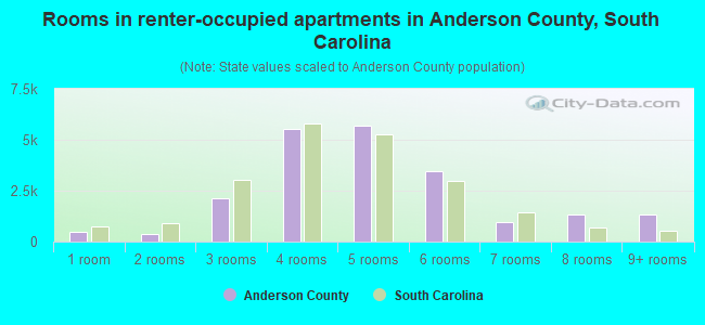 Rooms in renter-occupied apartments in Anderson County, South Carolina