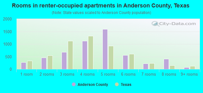 Rooms in renter-occupied apartments in Anderson County, Texas