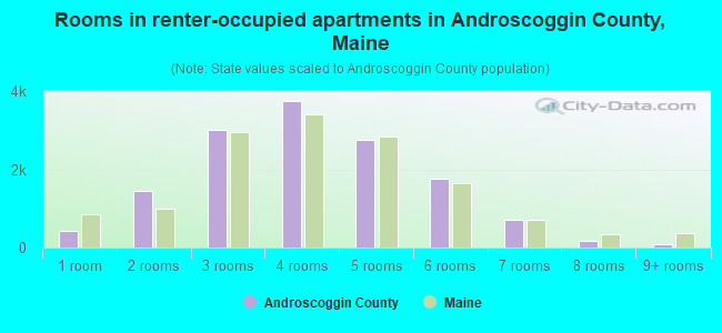 Rooms in renter-occupied apartments in Androscoggin County, Maine
