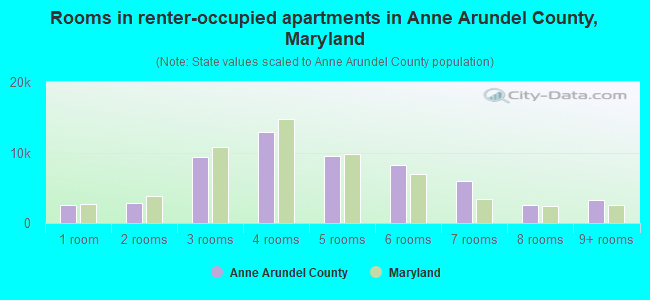 Rooms in renter-occupied apartments in Anne Arundel County, Maryland