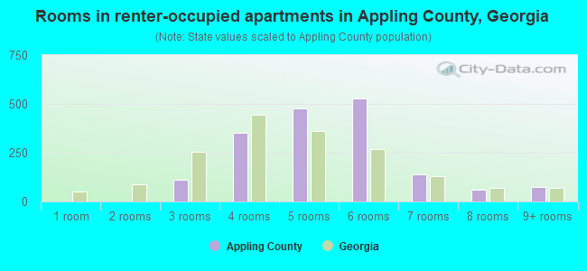 Rooms in renter-occupied apartments in Appling County, Georgia