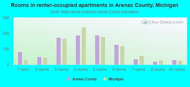 Rooms in renter-occupied apartments in Arenac County, Michigan