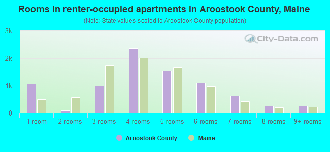 Rooms in renter-occupied apartments in Aroostook County, Maine
