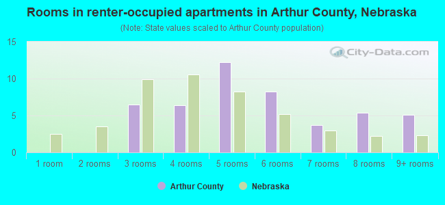 Rooms in renter-occupied apartments in Arthur County, Nebraska